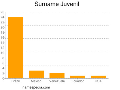 Surname Juvenil