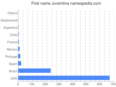 Vornamen Juventina