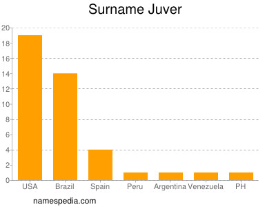 nom Juver