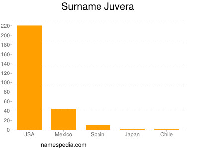 Familiennamen Juvera