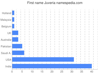 Given name Juveria