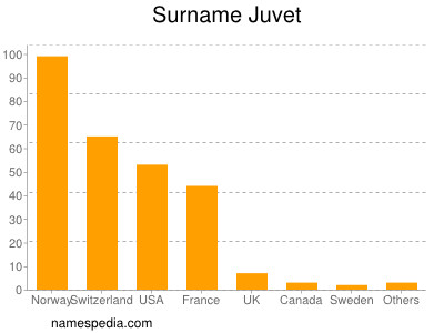 Familiennamen Juvet