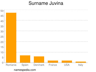 Familiennamen Juvina