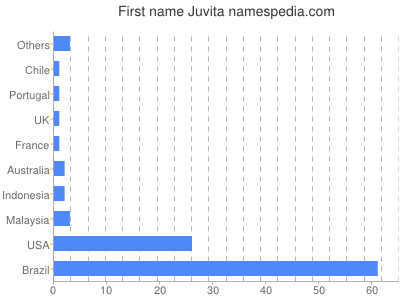 Vornamen Juvita
