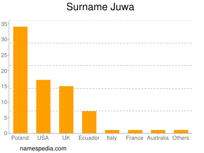 Familiennamen Juwa