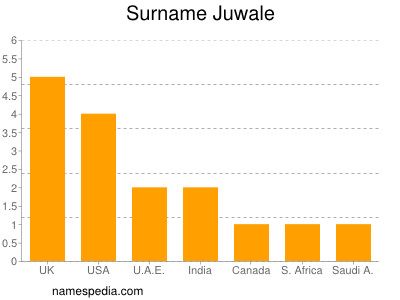 Familiennamen Juwale