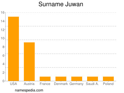 Familiennamen Juwan