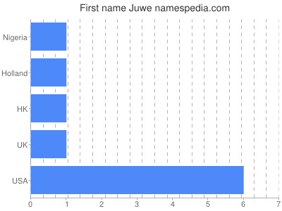 prenom Juwe