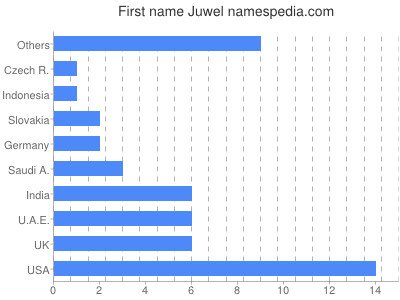 Vornamen Juwel