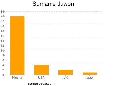 Surname Juwon
