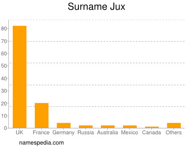 Familiennamen Jux