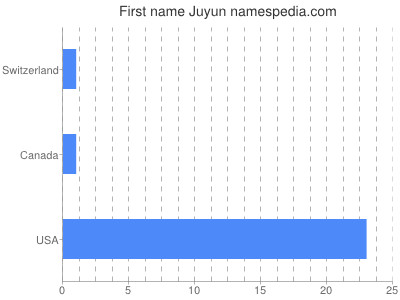 Vornamen Juyun