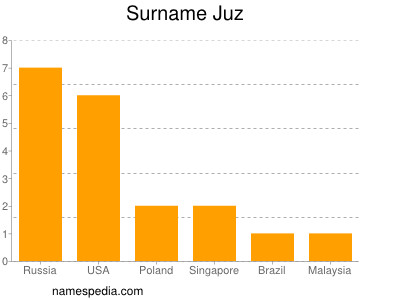 Familiennamen Juz