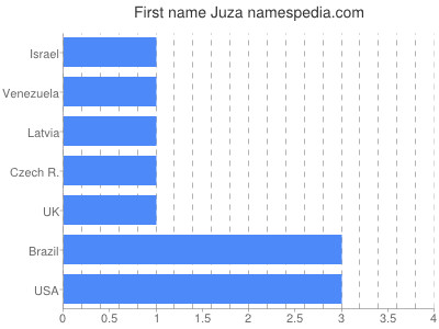 Vornamen Juza