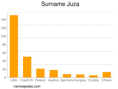 Familiennamen Juza