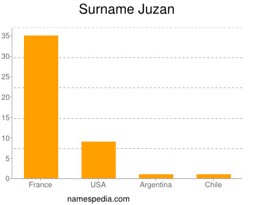 Familiennamen Juzan