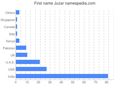 prenom Juzar