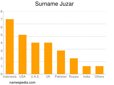 Surname Juzar