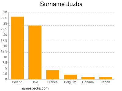 Familiennamen Juzba