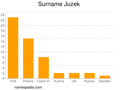 Familiennamen Juzek