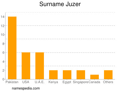 Surname Juzer