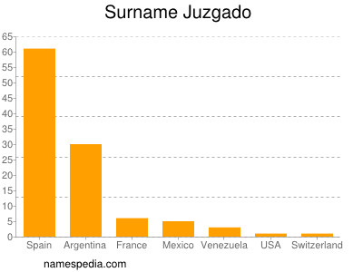 Familiennamen Juzgado