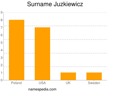 Familiennamen Juzkiewicz