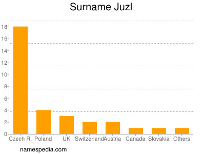 Surname Juzl