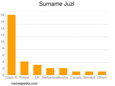 Familiennamen Juzl