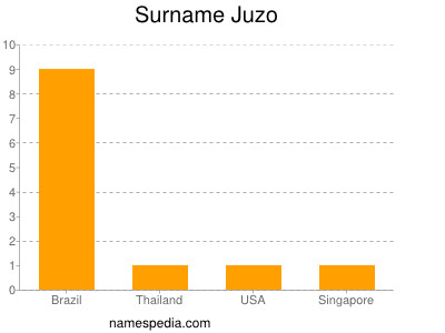 Familiennamen Juzo