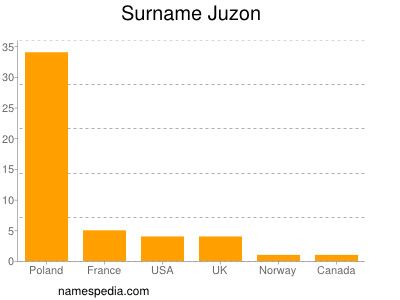 Familiennamen Juzon