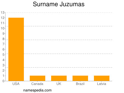 Familiennamen Juzumas