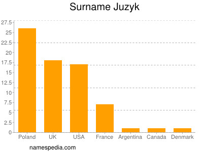 Familiennamen Juzyk