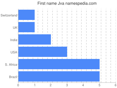 prenom Jva