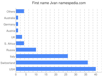 Vornamen Jvan