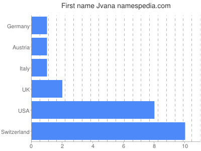 Given name Jvana