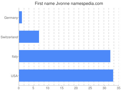 Given name Jvonne