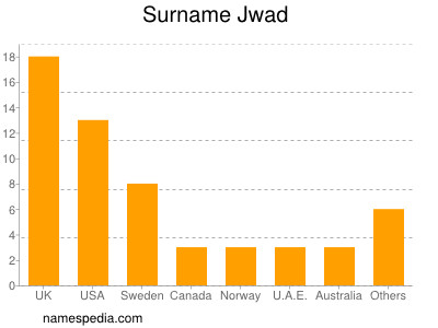 Familiennamen Jwad