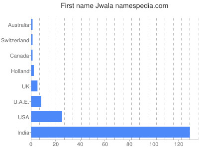 Vornamen Jwala