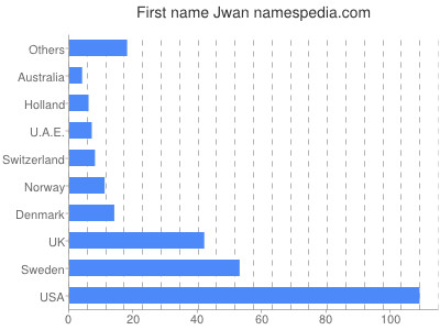 prenom Jwan