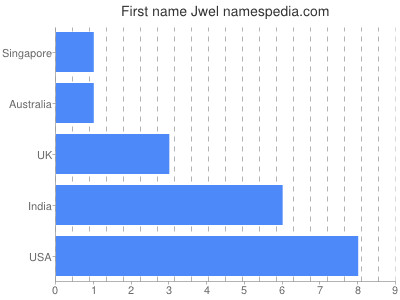 Vornamen Jwel