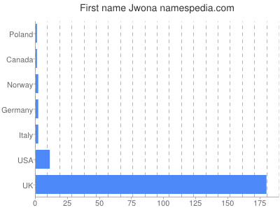 Vornamen Jwona