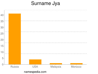 Surname Jya