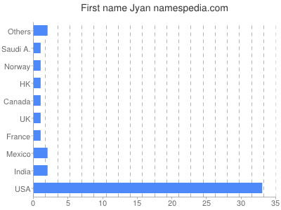 prenom Jyan