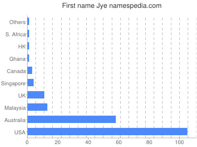 prenom Jye