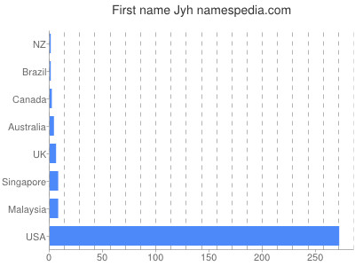 Vornamen Jyh