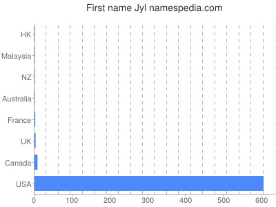 Vornamen Jyl