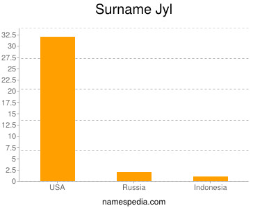 Familiennamen Jyl