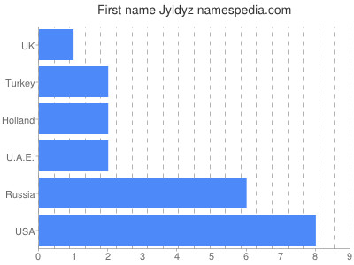 Vornamen Jyldyz