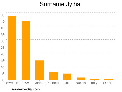 Familiennamen Jylha